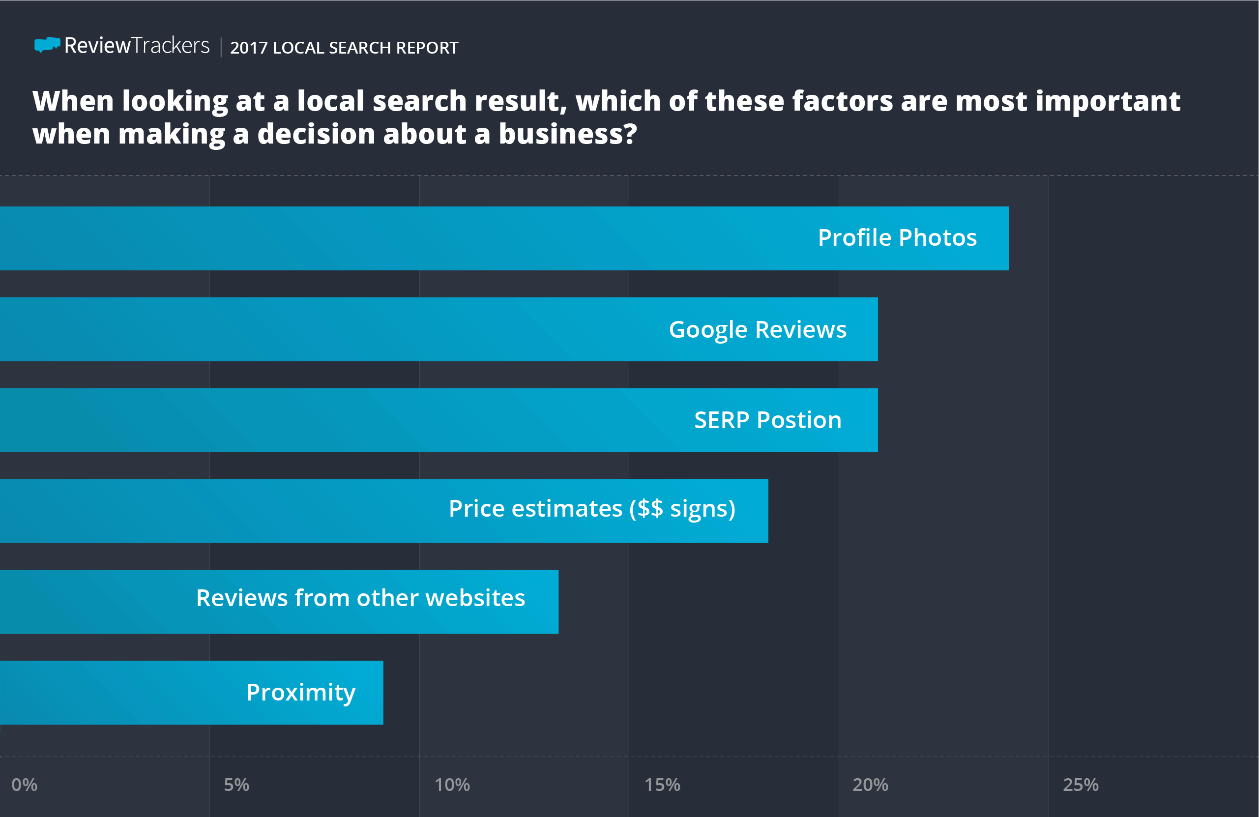 ReviewTrackers local search survey results 08