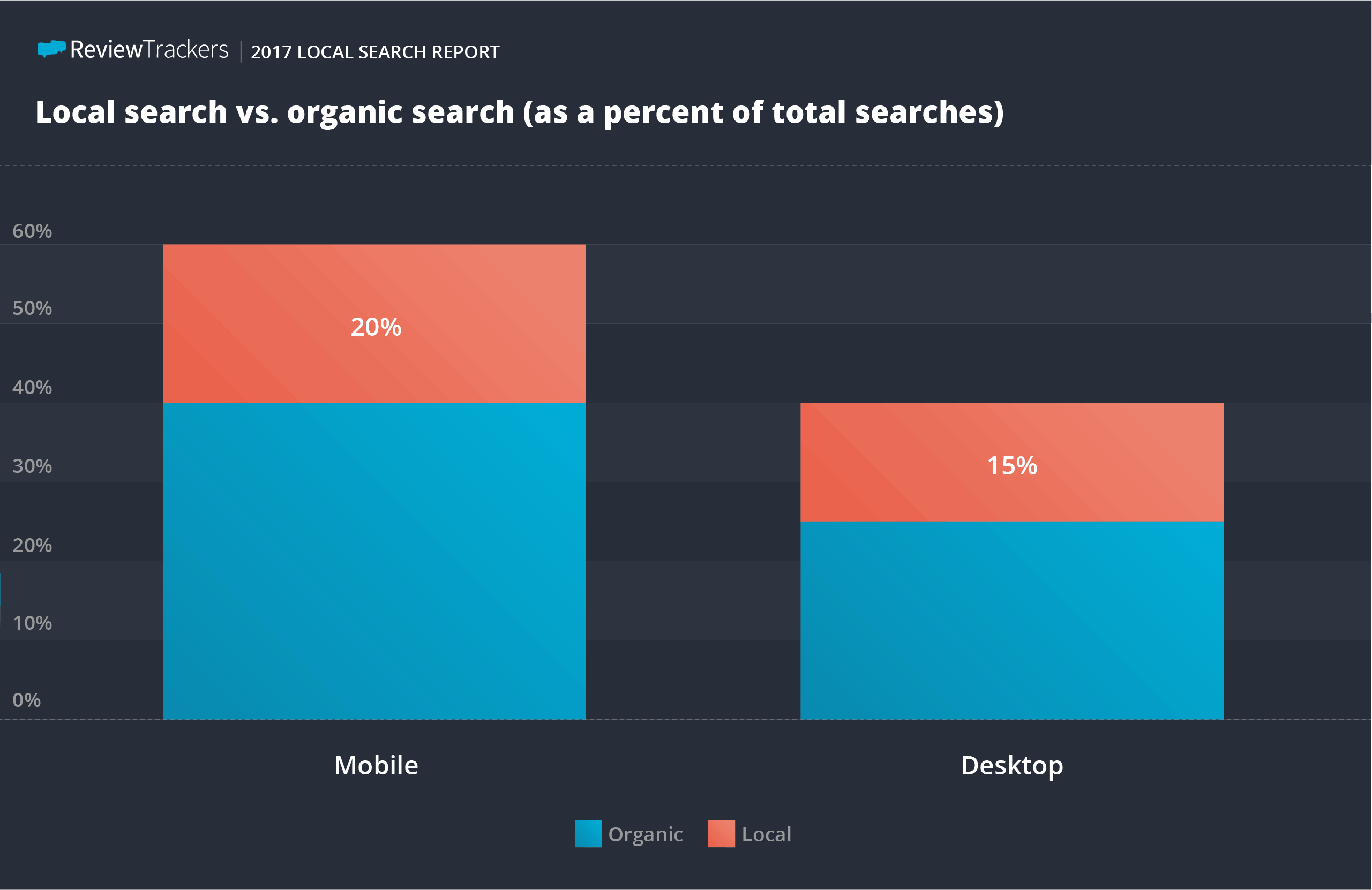 ReviewTrackers local search survey results 09