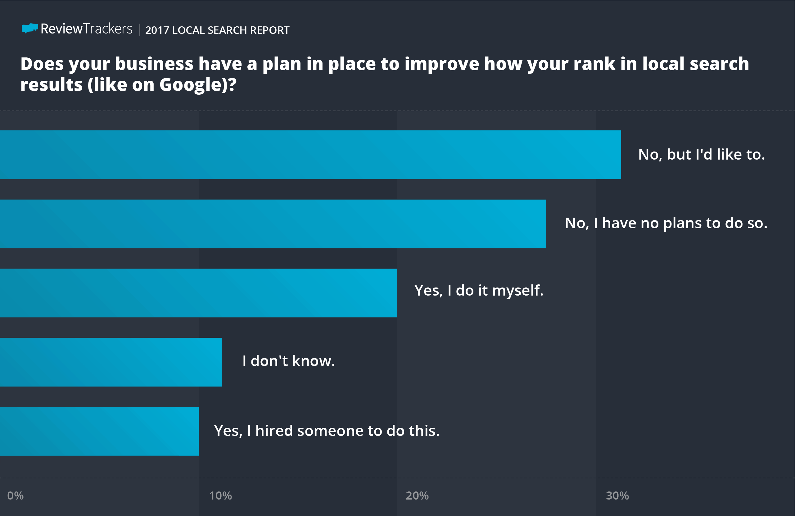 ReviewTrackers local search survey results 10