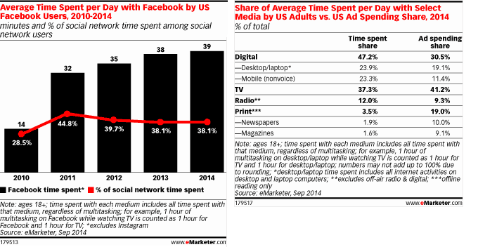 (Infographic via eMarketer) manage facebook reviews