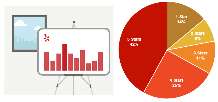 manage yelp reviews