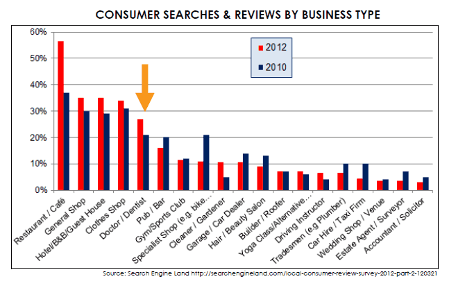 Monitoring Dentist Reviews More Critical Than Ever