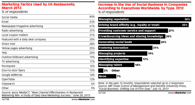 monitor restaurant reviews