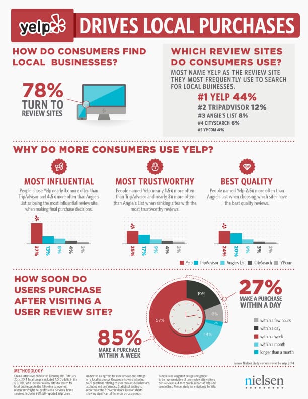 Nielsen Study Says Yelp is Most Influential, Most Trustworthy, and