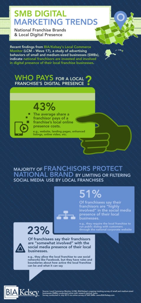 National Brands and Franchisors are Actively Involved in Local Marketing, Social Media, and Online Review Monitoring