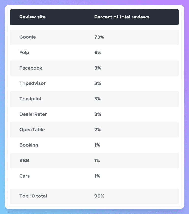 The 4 Most Important Review Sites for Your Brand ReviewTrackers