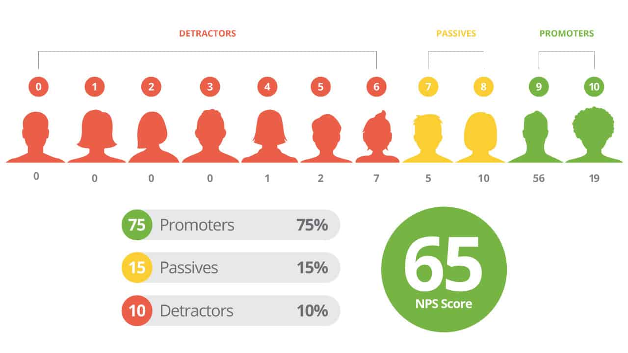 Net Promoter Score Chart