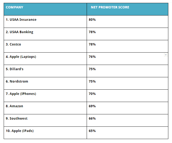 nps scores