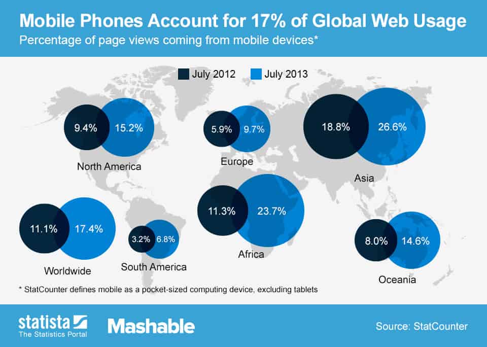 What the Rise of Mobile Web Usage Means to Your Local Business