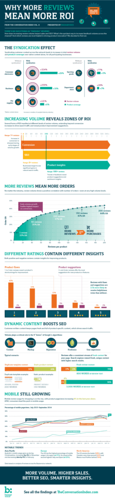 More Proof that Online Reviews Can Drive Sales for Your Business