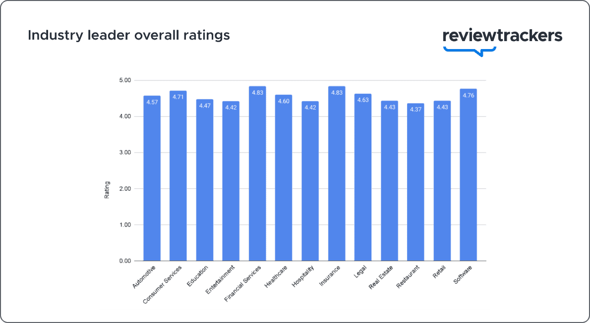 a chart showing ratings of industry leaders