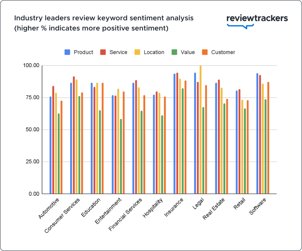 a bar chart showing keyword sentiment analysis for industry leaders