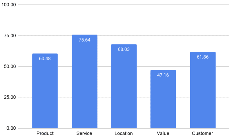 an bar chart showing review keyword sentiment analysis for the automotive industry