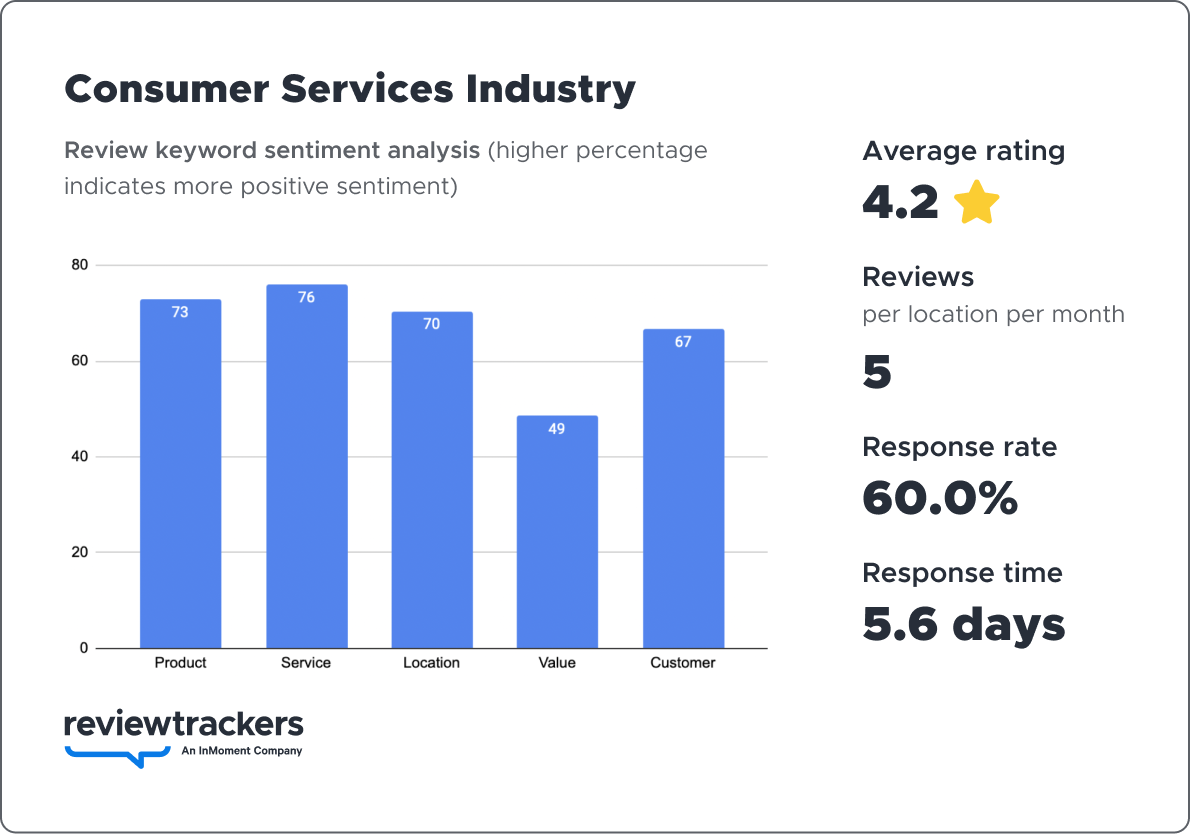 a chart showing 2023 reputation benchmark data for the consumer services industry