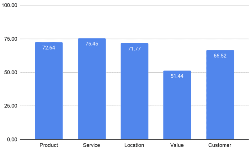 an bar chart showing review keyword sentiment analysis for the consumer services industry