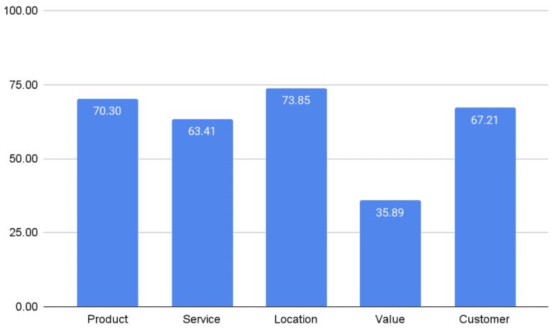an bar chart showing review keyword sentiment analysis for the education industry