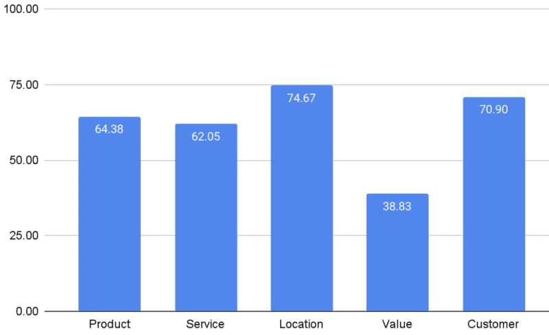 an bar chart showing review keyword sentiment analysis for the entertainment industry