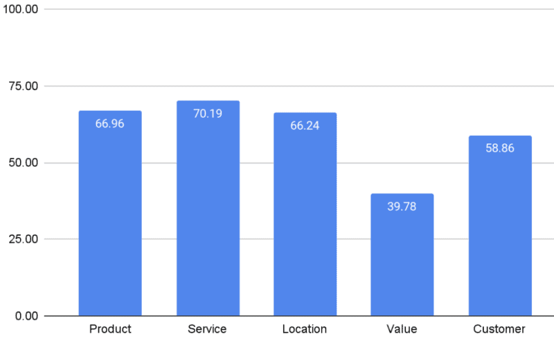 an bar chart showing review keyword sentiment analysis for the financial services industry