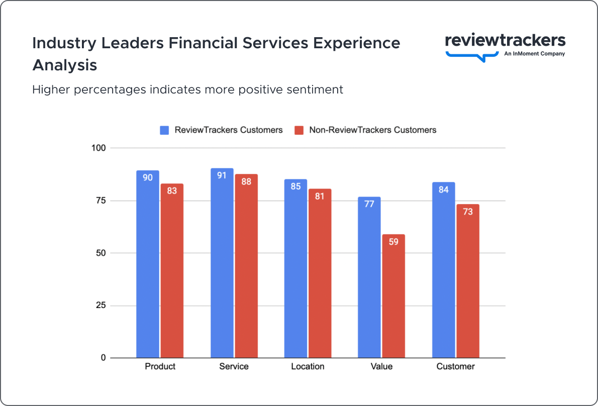 a chart showing sentiment analysis comparisons in the financial services industry between reviewtrackers customers and non-reviewtrackers customers