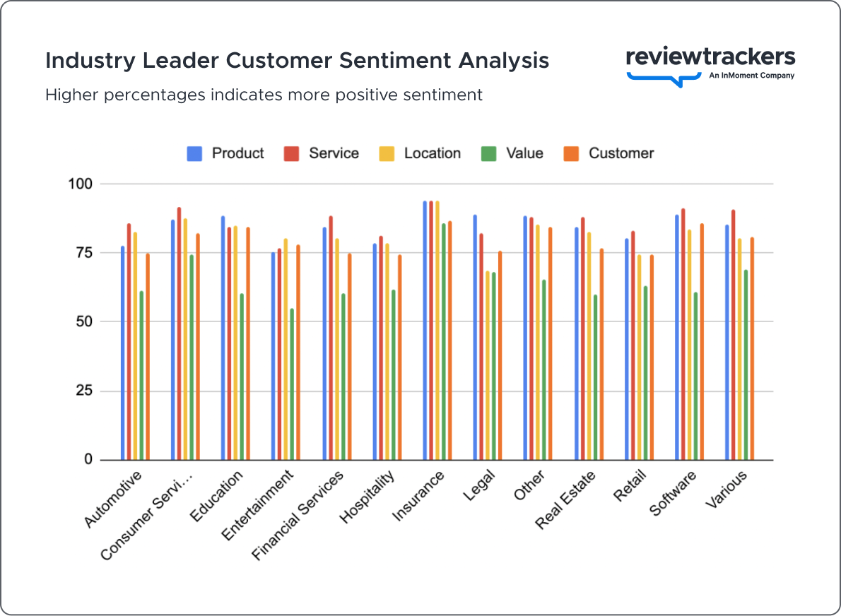 a chart showing sentiment analysis reputation benchmarks for industry leaders in 2023