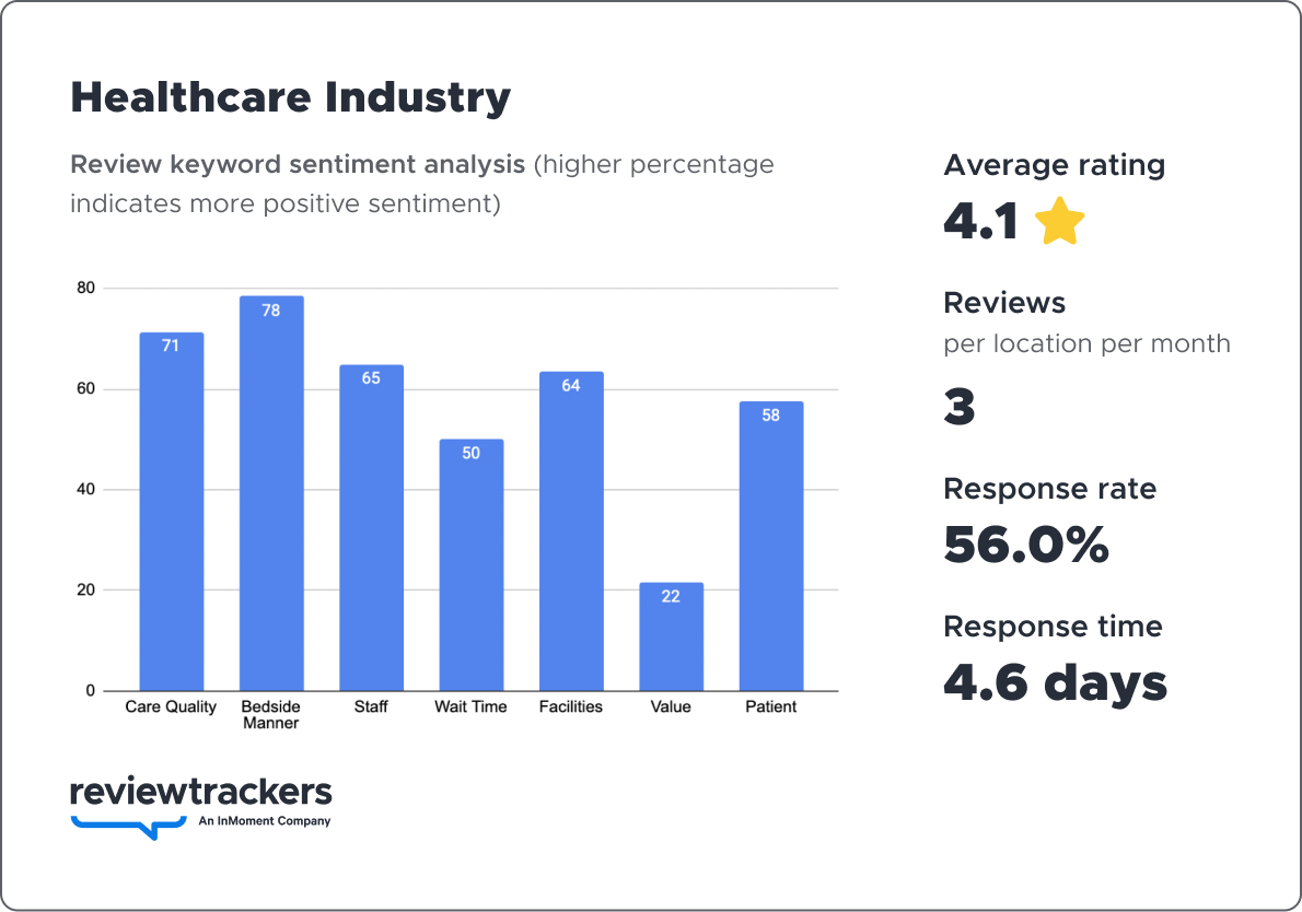 a chart showing 2023 reputation benchmark data for the healthcare industry