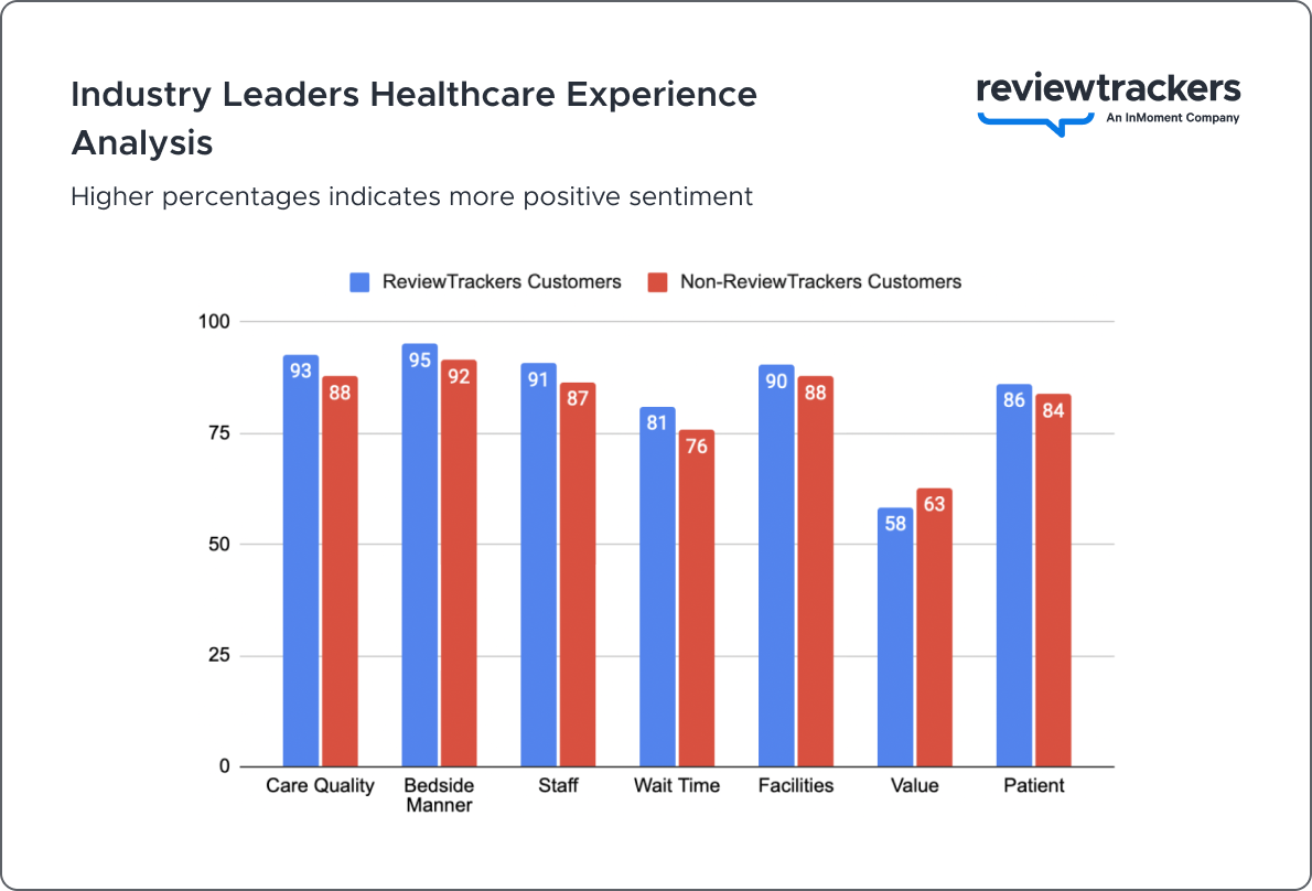 a chart showing sentiment analysis comparisons in the healthcare industry between reviewtrackers customers and non-reviewtrackers customers