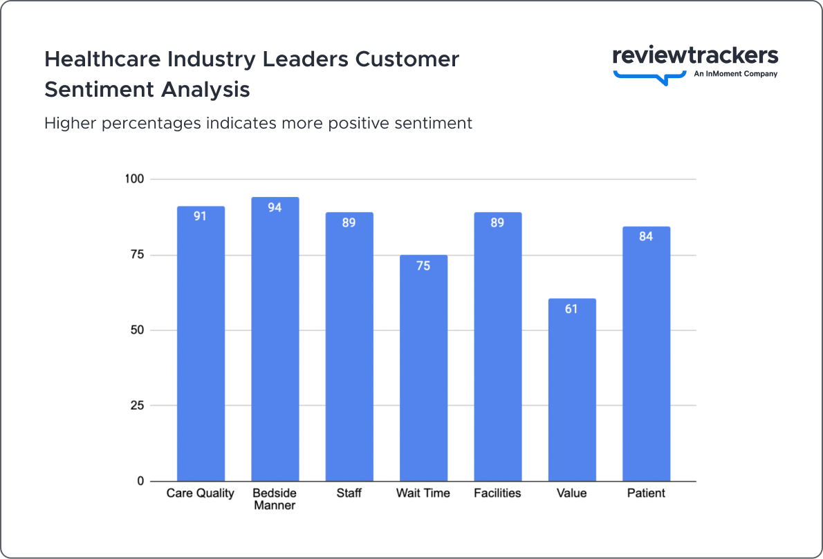 a chart showing sentiment analysis reputation benchmarks for the healthcare industry leaders in 2023