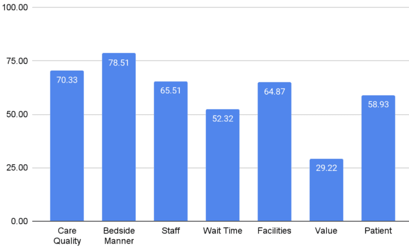 an bar chart showing review keyword sentiment analysis for the healthcare industry