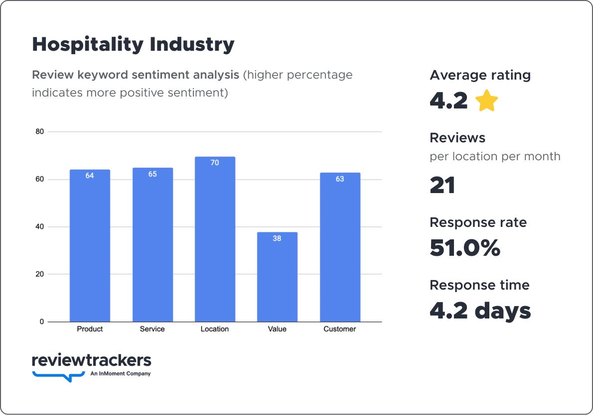 a chart showing 2023 reputation benchmark data for the hospitality industry