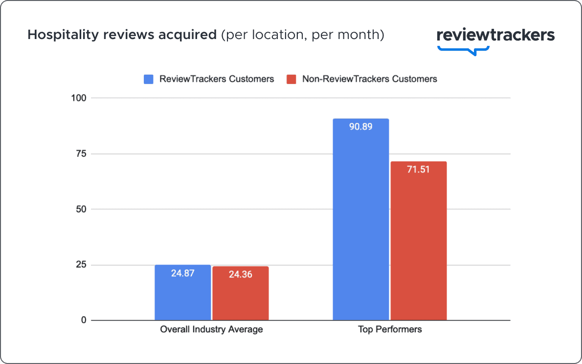a chart showing the difference in hospitality review acquisition between reviewtrackers and non-reviewtrackers customers