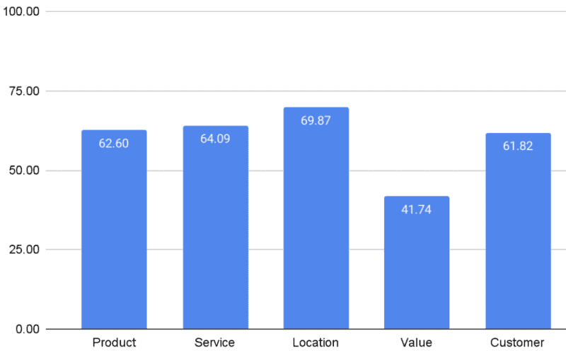 an bar chart showing review keyword sentiment analysis for the hospitality industry