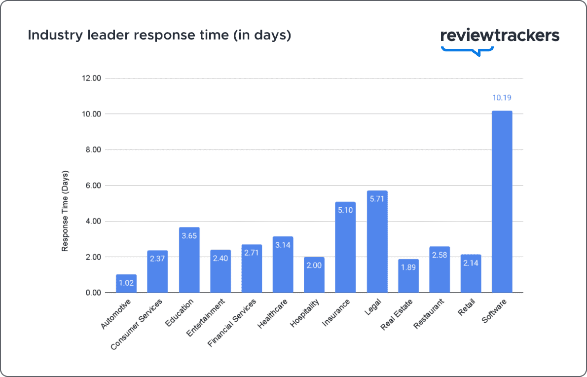a chart showing review response time from industry leaders