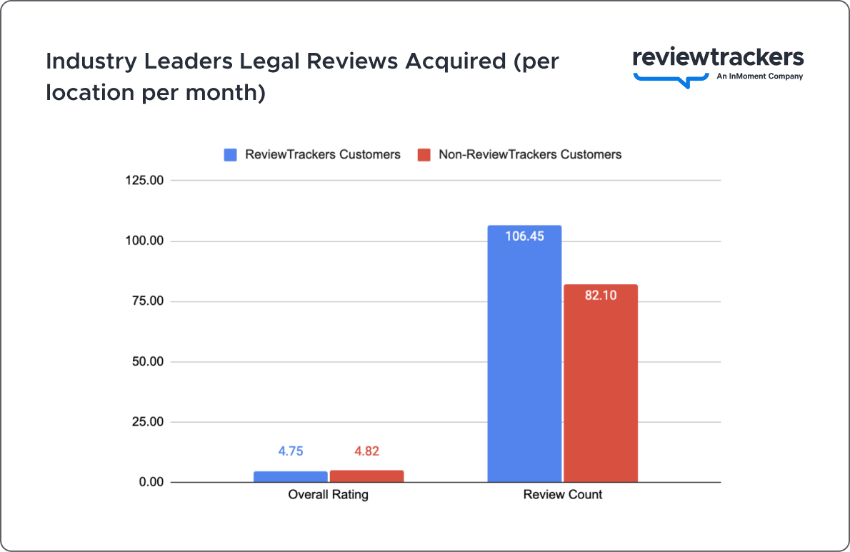 a chart showing rating and review volume comparisons in the legal industry between reviewtrackers customers and non-reviewtrackers customers