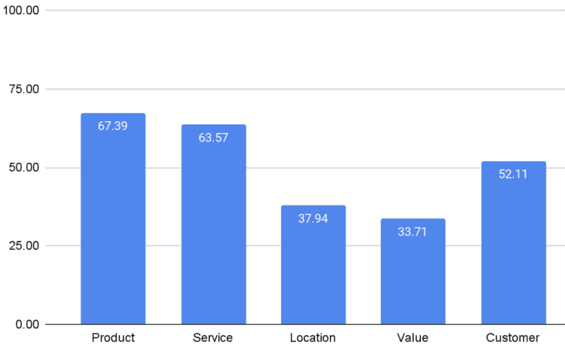 an bar chart showing review keyword sentiment analysis for the legal industry