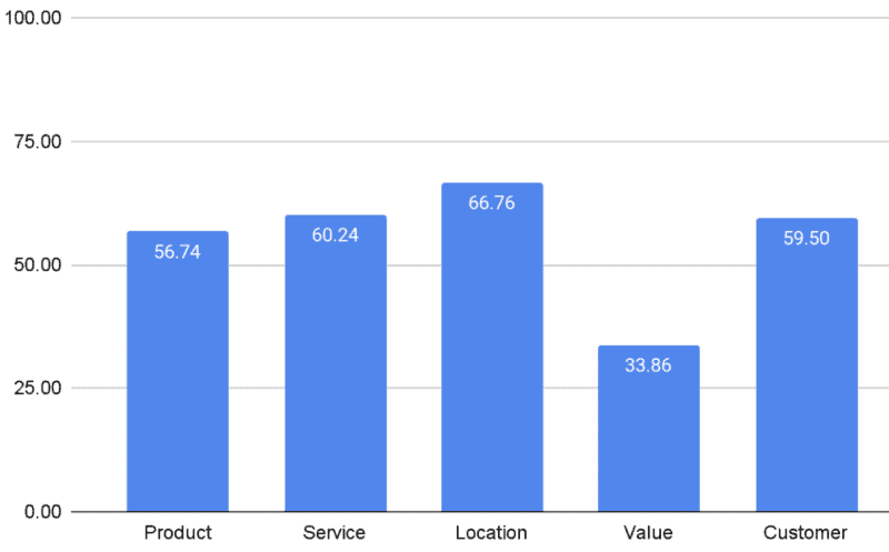 an bar chart showing review keyword sentiment analysis for the real estate industry