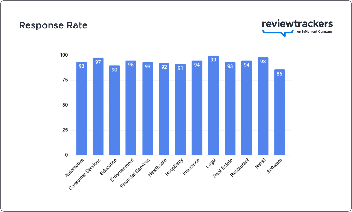 a chart showing response rate reputation benchmarks for industry leaders in 2023