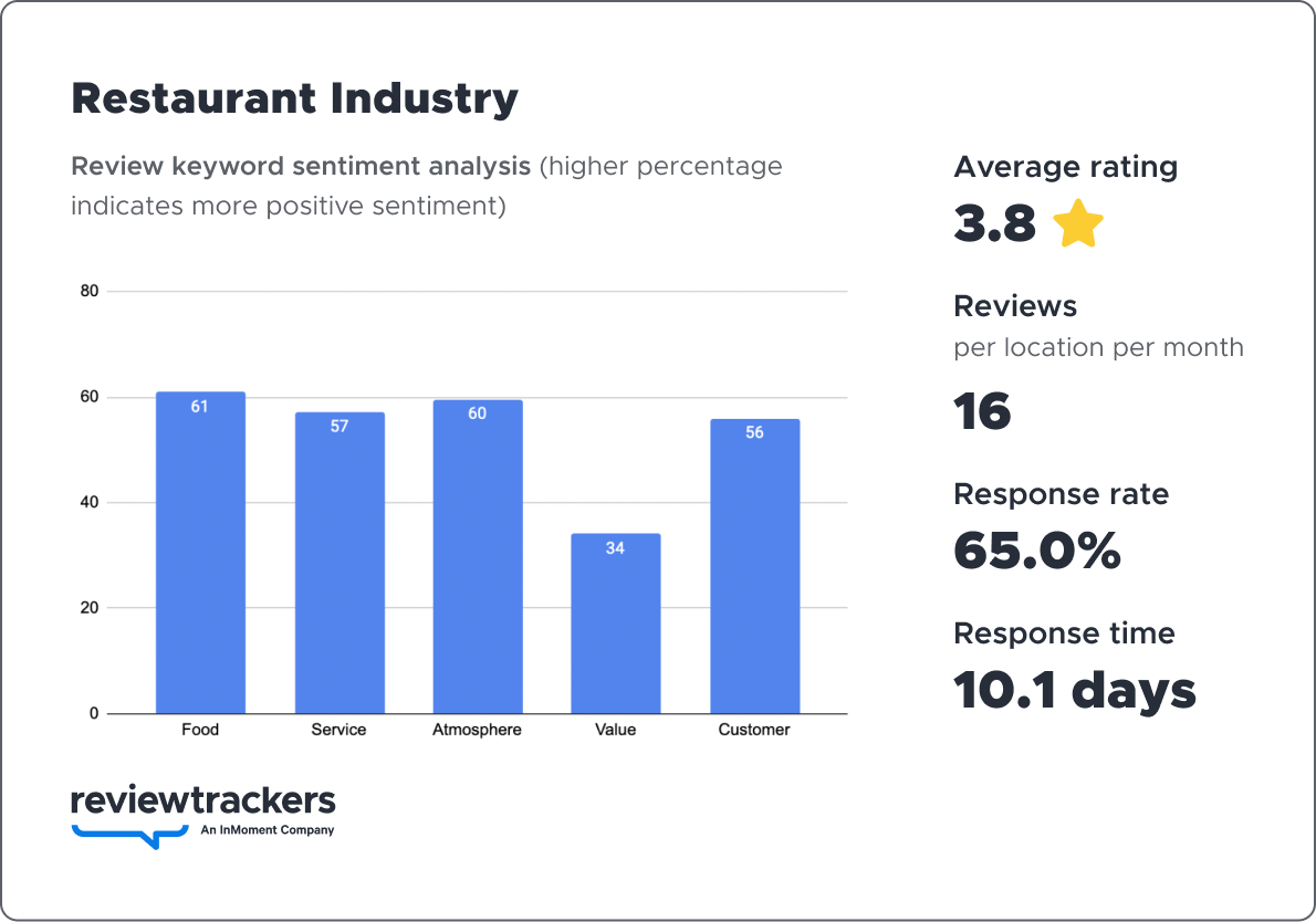 a chart showing 2023 reputation benchmark data for the restaurant industry