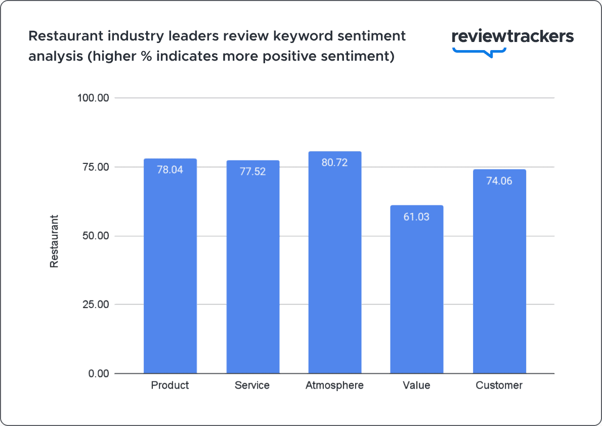 a chart showing restaurant sentiment analysis for industry leaders