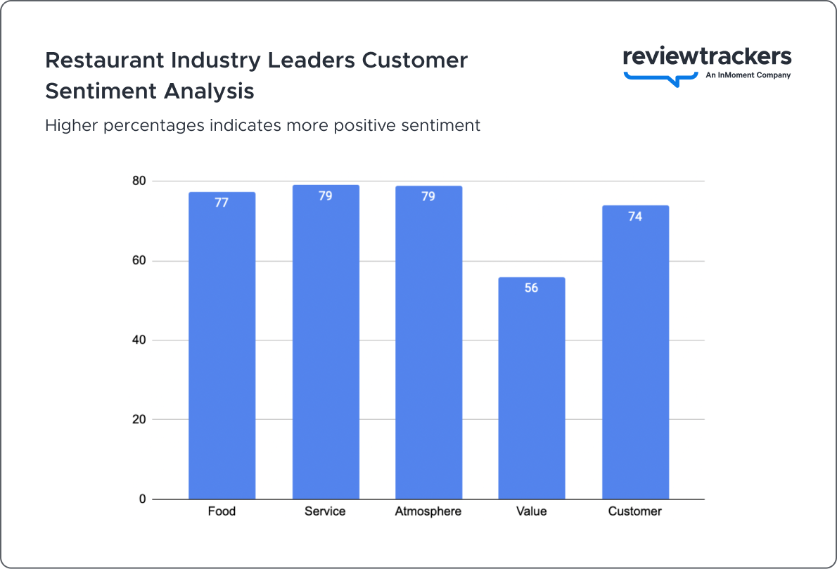 a chart showing sentiment analysis reputation benchmarks for restaurant industry leaders in 2023