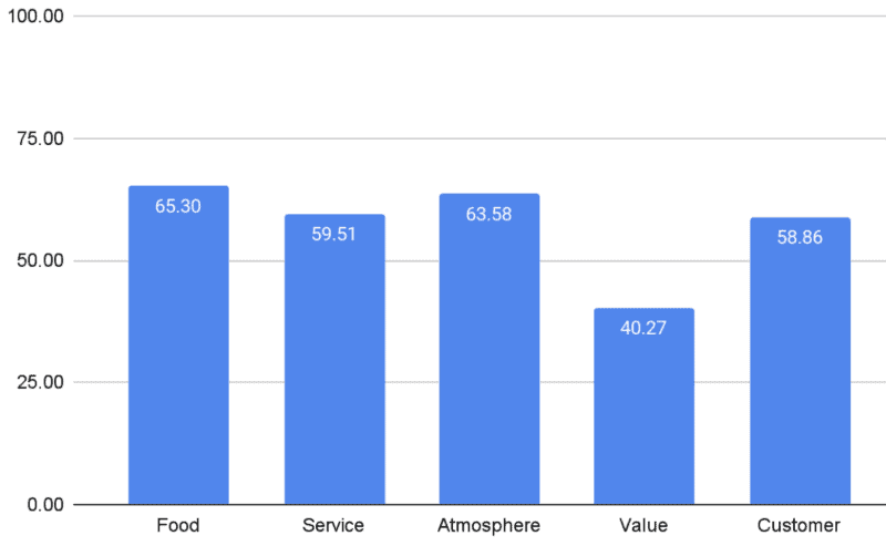 an bar chart showing review keyword sentiment analysis for the restaurant industry
