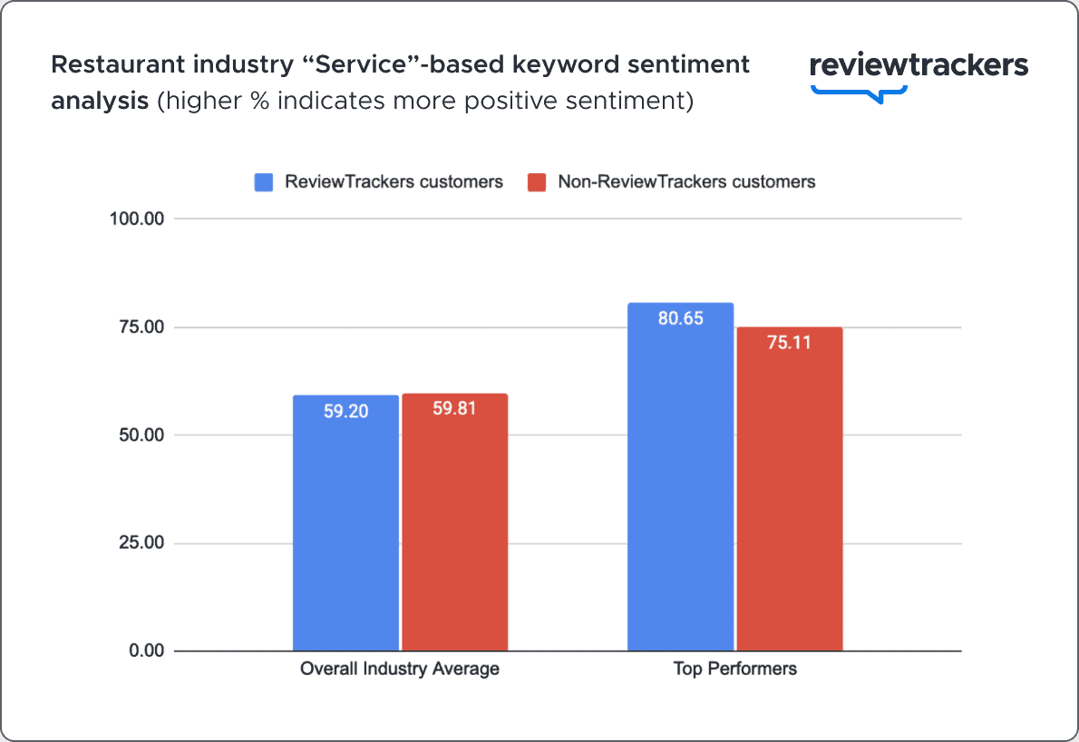 a chart showing the difference in restaurant keyword sentiment between reviewtrackers and non-reviewtrackers customers