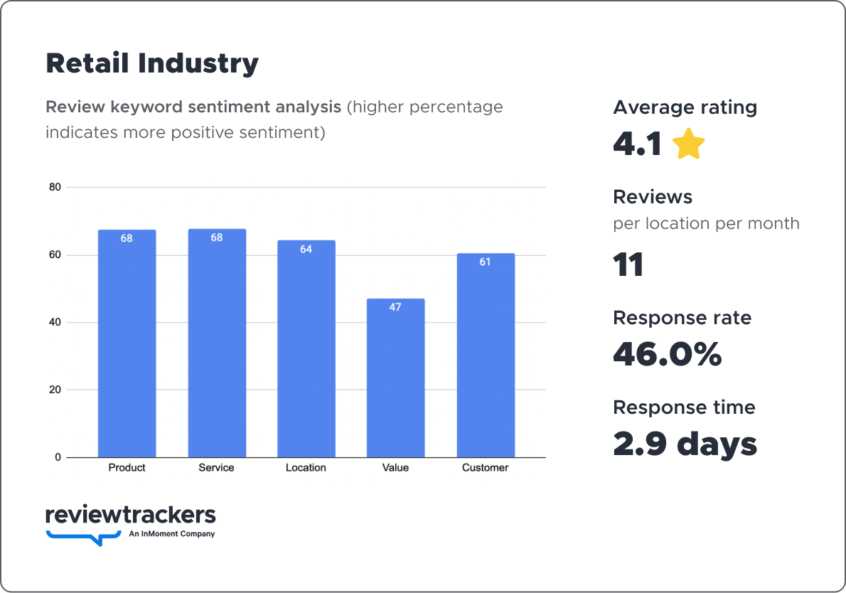 a chart showing 2023 reputation benchmark data for the retail industry