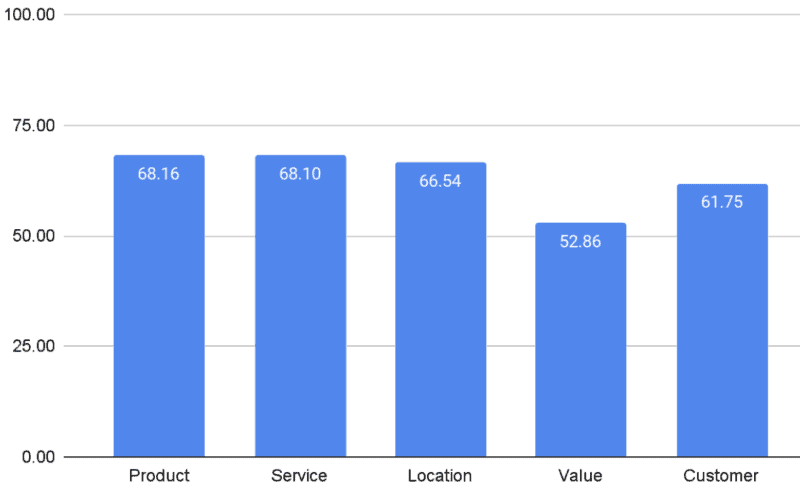 an bar chart showing review keyword sentiment analysis for the retail industry