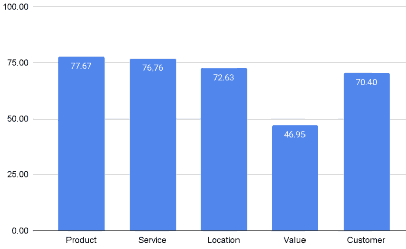 an bar chart showing review keyword sentiment analysis for the software industry