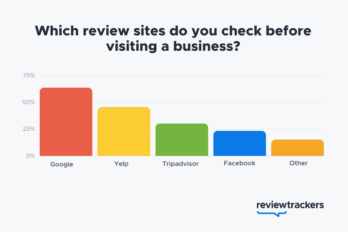google is the top site for business reviews