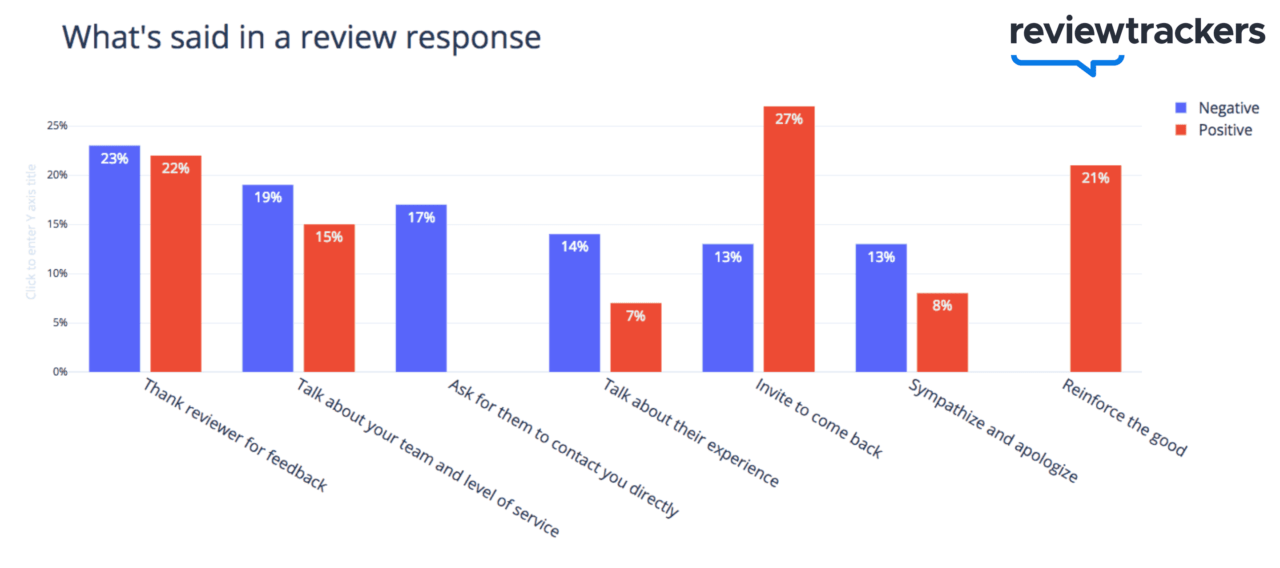 How to Respond to Reviews (Negative + Postive) With Examples