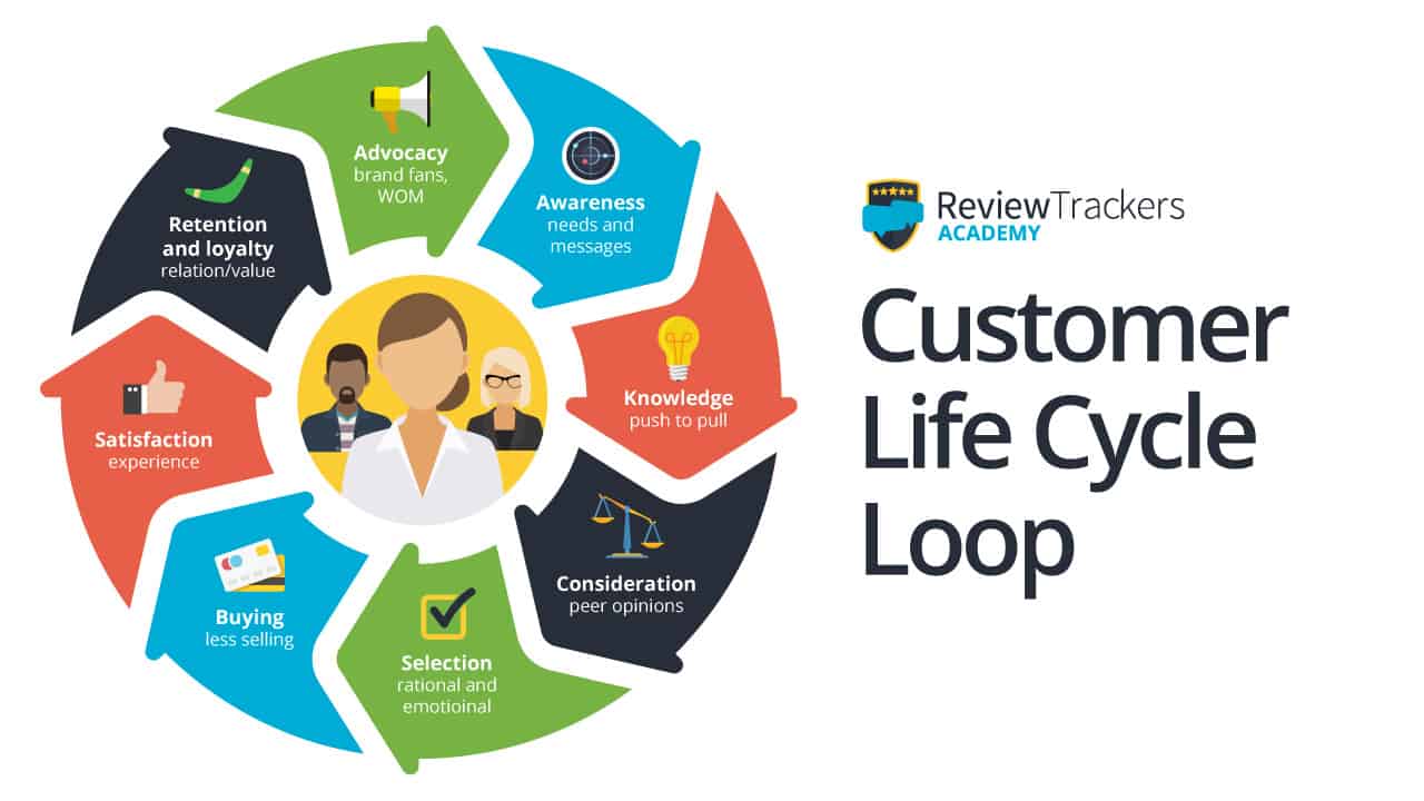 Introducing the ReviewTrackers Academy