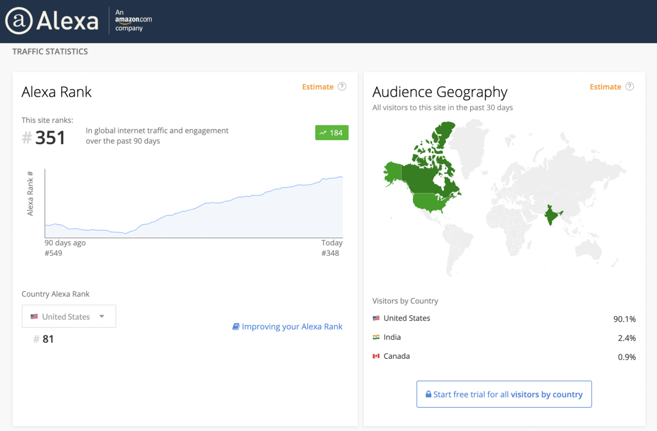 screenshot of Yelp statistics on Alexa