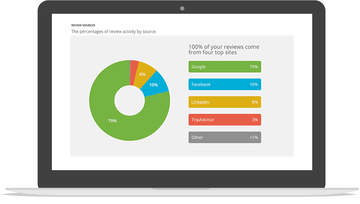 Manage Your Reputation Across the Platforms that Matter Most