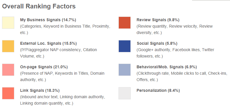 How Do Online Reviews Impact Your Local Search Ranking? Annual Survey Gives You the Lowdown